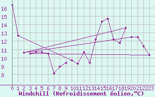 Courbe du refroidissement olien pour Villacoublay (78)