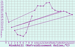 Courbe du refroidissement olien pour Charleville-Mzires (08)