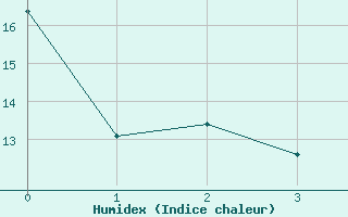 Courbe de l'humidex pour Wainwright