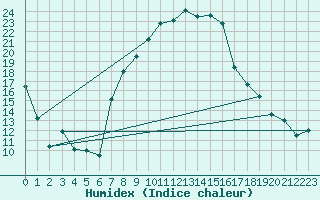Courbe de l'humidex pour Robbia