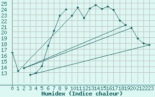 Courbe de l'humidex pour Roth