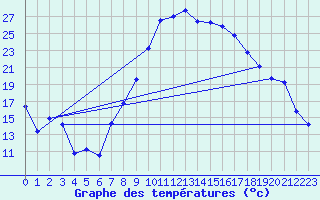 Courbe de tempratures pour Ranshofen