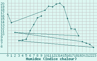 Courbe de l'humidex pour Malacky