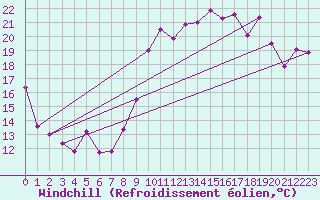Courbe du refroidissement olien pour Capbreton (40)