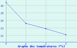 Courbe de tempratures pour High Prairie