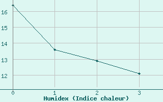 Courbe de l'humidex pour High Prairie