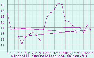 Courbe du refroidissement olien pour Cazaux (33)