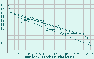 Courbe de l'humidex pour Saint-Hubert (Be)