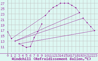 Courbe du refroidissement olien pour Valladolid