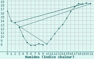 Courbe de l'humidex pour Fredericton Cda Cs
