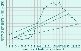 Courbe de l'humidex pour Castellbell i el Vilar (Esp)