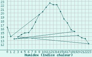 Courbe de l'humidex pour Wien / Hohe Warte