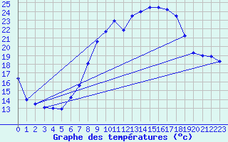 Courbe de tempratures pour Harburg