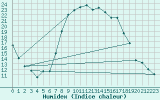 Courbe de l'humidex pour Trapani / Birgi