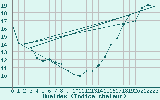 Courbe de l'humidex pour L'Assomption