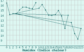 Courbe de l'humidex pour Toussus-le-Noble (78)