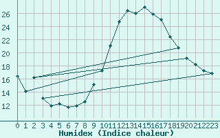 Courbe de l'humidex pour Prades-le-Lez - Le Viala (34)