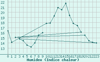 Courbe de l'humidex pour Coimbra / Cernache