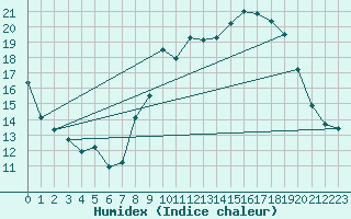 Courbe de l'humidex pour Miribel-les-Echelles (38)