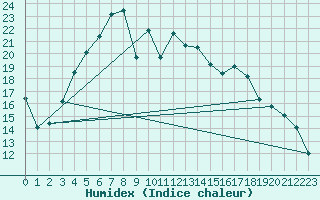 Courbe de l'humidex pour Gunnarn