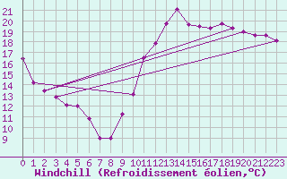 Courbe du refroidissement olien pour Dieppe (76)