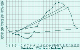 Courbe de l'humidex pour Charmant (16)