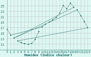 Courbe de l'humidex pour Trets (13)