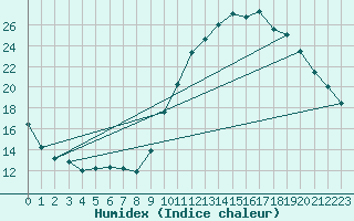 Courbe de l'humidex pour Bourges (18)