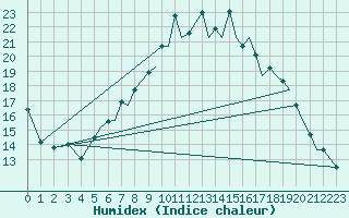 Courbe de l'humidex pour Reus (Esp)