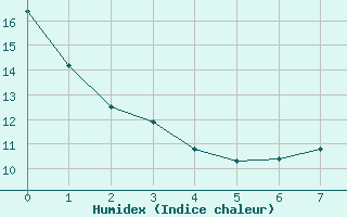 Courbe de l'humidex pour Castelnaudary (11)