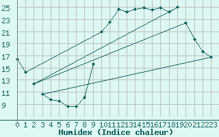 Courbe de l'humidex pour Ristolas (05)