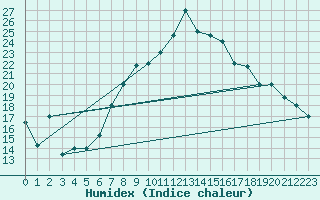 Courbe de l'humidex pour Aqaba Airport