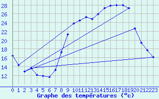 Courbe de tempratures pour Figari (2A)