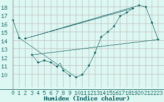 Courbe de l'humidex pour Bagotville, Que.