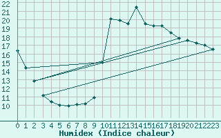 Courbe de l'humidex pour Corsept (44)