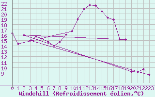 Courbe du refroidissement olien pour Le Bourget (93)