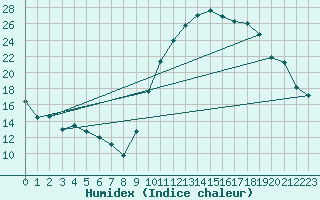 Courbe de l'humidex pour Cazaux (33)