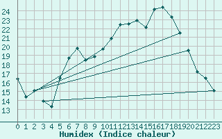 Courbe de l'humidex pour Wilhelminadorp Aws