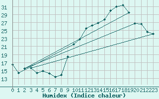 Courbe de l'humidex pour Chambry / Aix-Les-Bains (73)