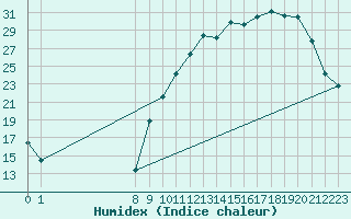 Courbe de l'humidex pour Charmant (16)