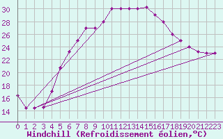 Courbe du refroidissement olien pour Turaif