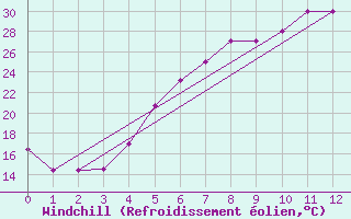 Courbe du refroidissement olien pour Turaif