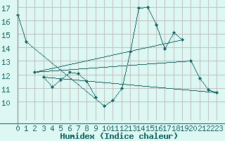 Courbe de l'humidex pour Narbonne-Ouest (11)