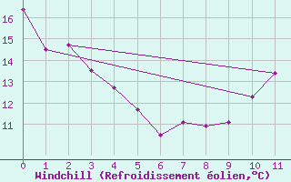 Courbe du refroidissement olien pour Sept-Iles