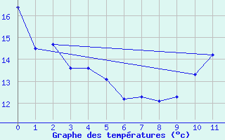 Courbe de tempratures pour Sept-Iles