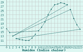 Courbe de l'humidex pour Remich (Lu)