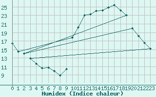 Courbe de l'humidex pour La Poblachuela (Esp)