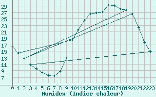 Courbe de l'humidex pour Cerisiers (89)