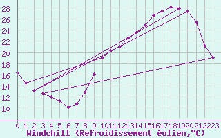 Courbe du refroidissement olien pour Anglars St-Flix(12)