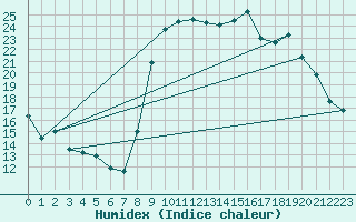 Courbe de l'humidex pour Hyres (83)